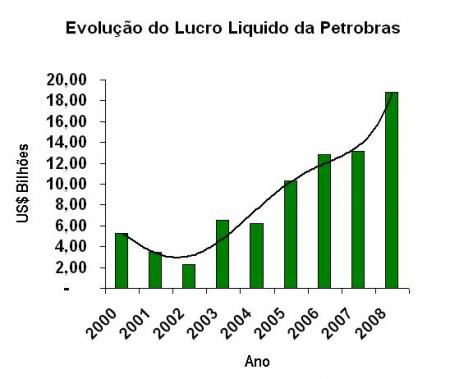 Após passar pela maior crise de sua história, durante o governo FHC, a Petrobrás se recupera no governo Lula