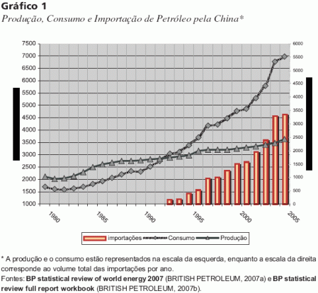 Fonte: OLIVEIRA, Lucas K. & PAUTASSO, Diego (2008) "A segurança energética da China e as reações dos EUA". Revista Contexto Internacional. vol 30, nº 2, dezembro de 2008. 