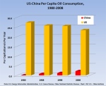 Consumo per capita de petróleo – China e EUA