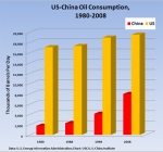 Consumo total de petróleo – China e EUA