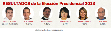 resultado das eleições na Venezuela - 2013 -2