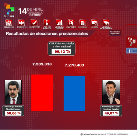 resultado das eleições na Venezuela - 2013
